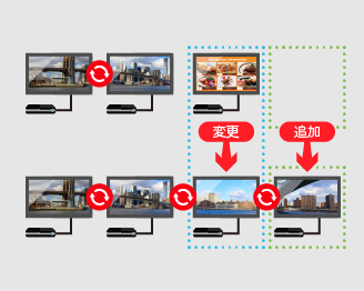 マルチスクリーンの構成を後から変更可能